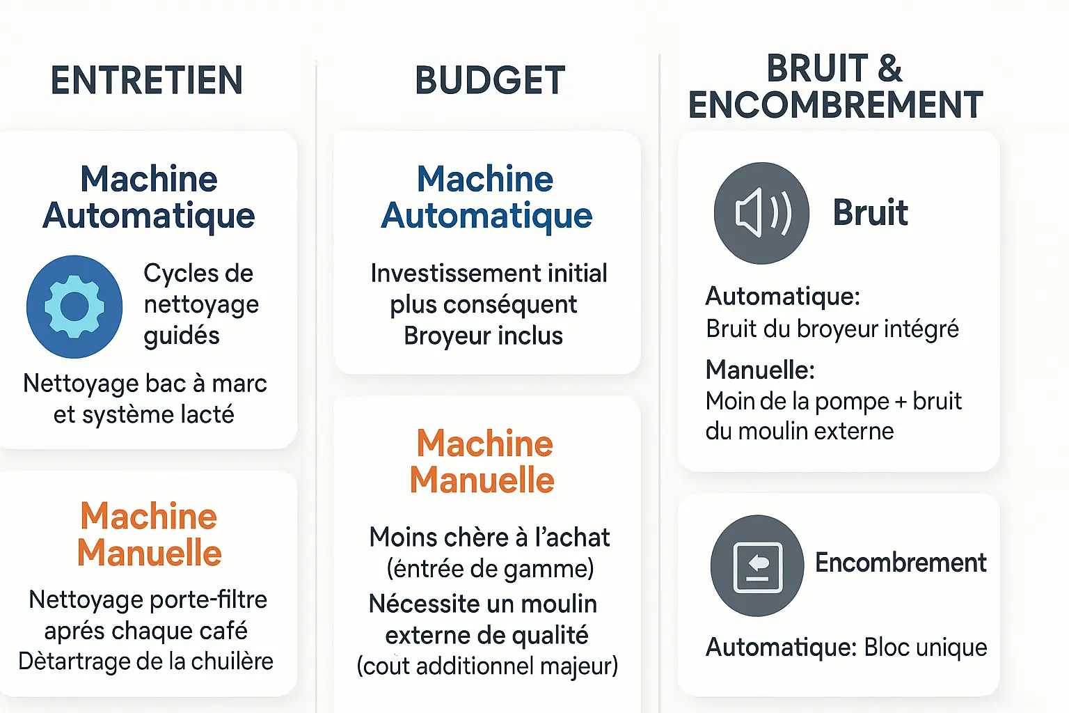 Comparaison entretien budget et bruit machine à café