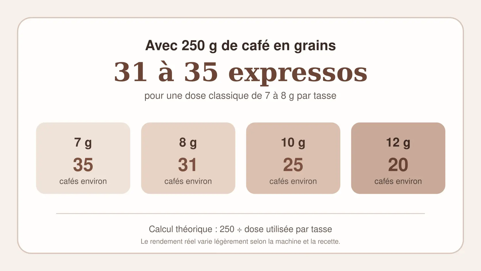 Infographie indiquant 31 à 35 expressos avec 250 g de café en grains